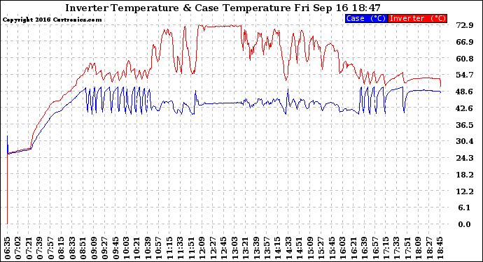 Solar PV/Inverter Performance Inverter Operating Temperature