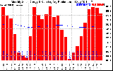 Solar PV/Inverter Performance Monthly Solar Energy Production Running Average