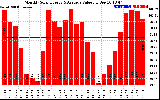 Solar PV/Inverter Performance Monthly Solar Energy Production Value