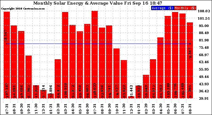 Solar PV/Inverter Performance Monthly Solar Energy Production Value