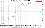 Solar PV/Inverter Performance Outdoor Temperature