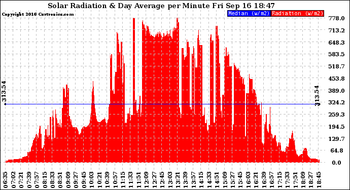 Solar PV/Inverter Performance Solar Radiation & Day Average per Minute