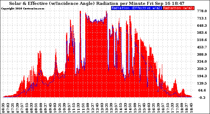 Solar PV/Inverter Performance Solar Radiation & Effective Solar Radiation per Minute