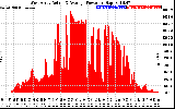 Solar PV/Inverter Performance West Array Actual & Average Power Output