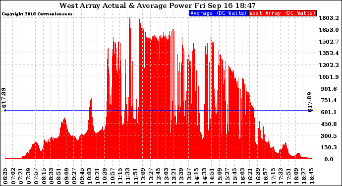 Solar PV/Inverter Performance West Array Actual & Average Power Output