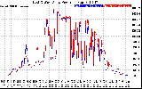 Solar PV/Inverter Performance Photovoltaic Panel Power Output