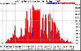 Solar PV/Inverter Performance East Array Power Output & Solar Radiation