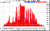 Solar PV/Inverter Performance East Array Power Output & Effective Solar Radiation