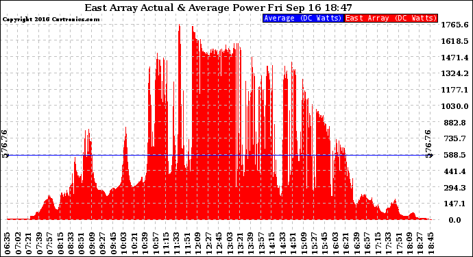 Solar PV/Inverter Performance East Array Actual & Average Power Output