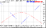 Solar PV/Inverter Performance Sun Altitude Angle & Sun Incidence Angle on PV Panels