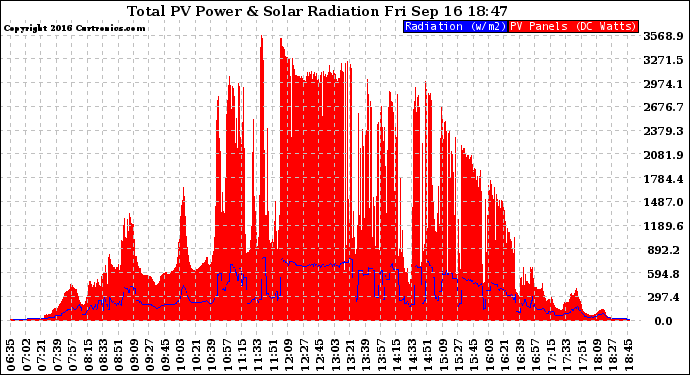 Solar PV/Inverter Performance Total PV Panel Power Output & Solar Radiation