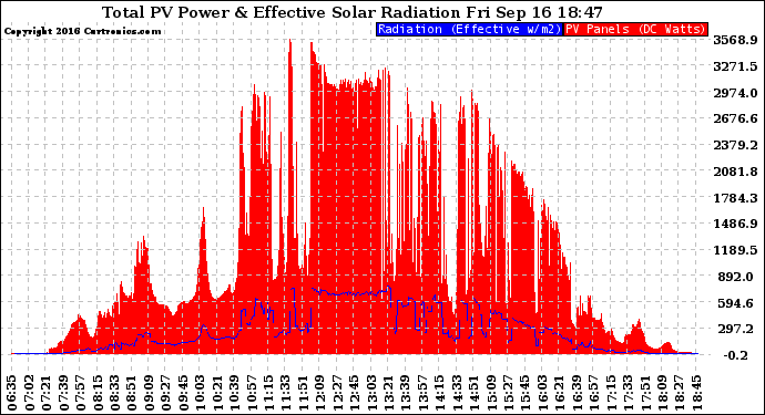 Solar PV/Inverter Performance Total PV Panel Power Output & Effective Solar Radiation