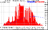 Solar PV/Inverter Performance Total PV Panel & Running Average Power Output