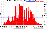 Solar PV/Inverter Performance Total PV Panel Power Output