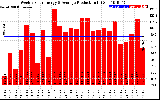 Solar PV/Inverter Performance Weekly Solar Energy Production