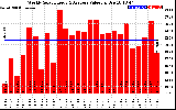 Solar PV/Inverter Performance Weekly Solar Energy Production Value