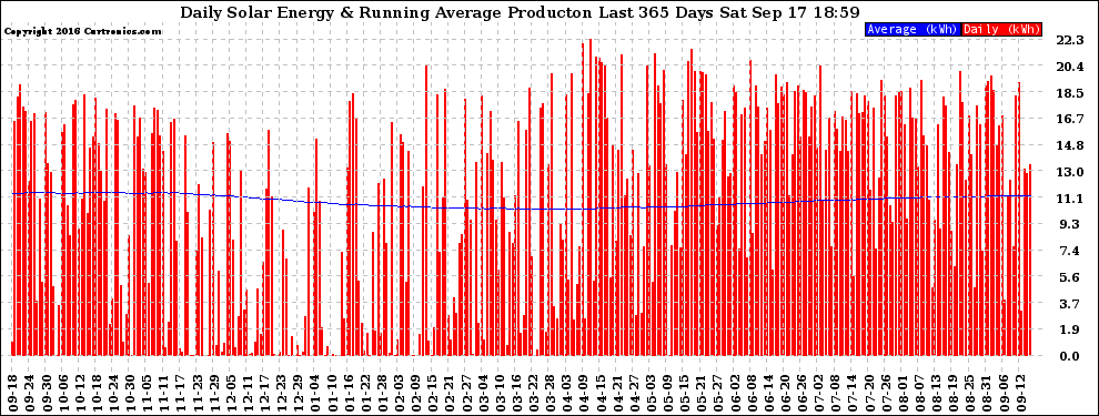 Solar PV/Inverter Performance Daily Solar Energy Production Running Average Last 365 Days