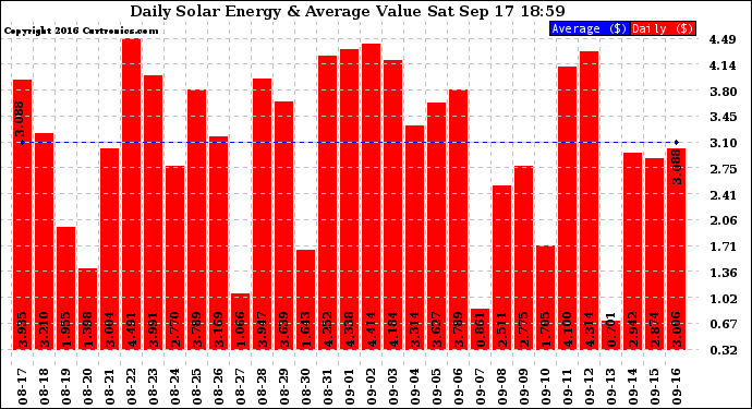 Solar PV/Inverter Performance Daily Solar Energy Production Value