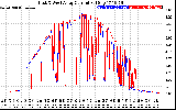 Solar PV/Inverter Performance Photovoltaic Panel Current Output