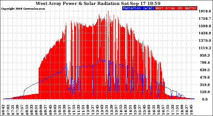 Solar PV/Inverter Performance West Array Power Output & Solar Radiation