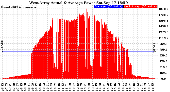 Solar PV/Inverter Performance West Array Actual & Average Power Output