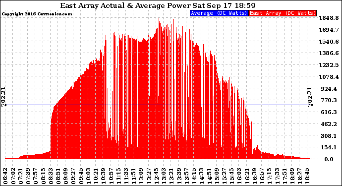 Solar PV/Inverter Performance East Array Actual & Average Power Output