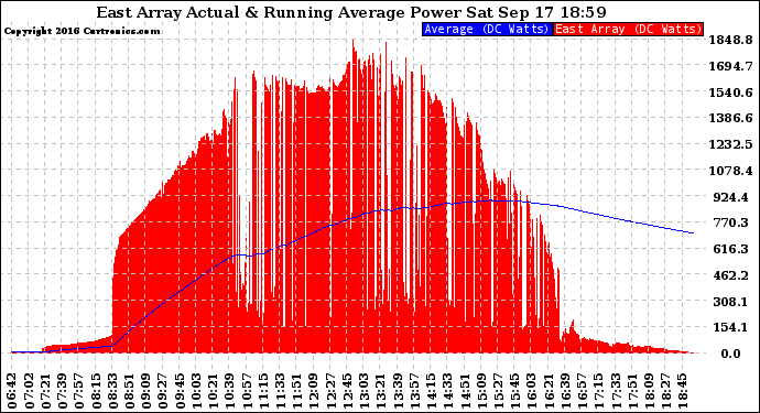 Solar PV/Inverter Performance East Array Actual & Running Average Power Output