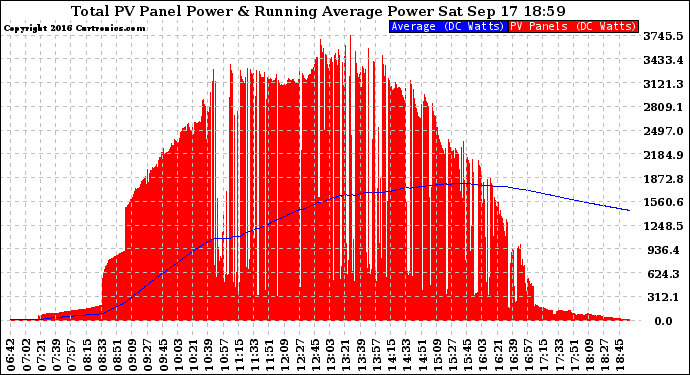 Solar PV/Inverter Performance Total PV Panel & Running Average Power Output