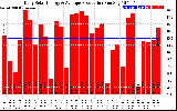 Solar PV/Inverter Performance Daily Solar Energy Production