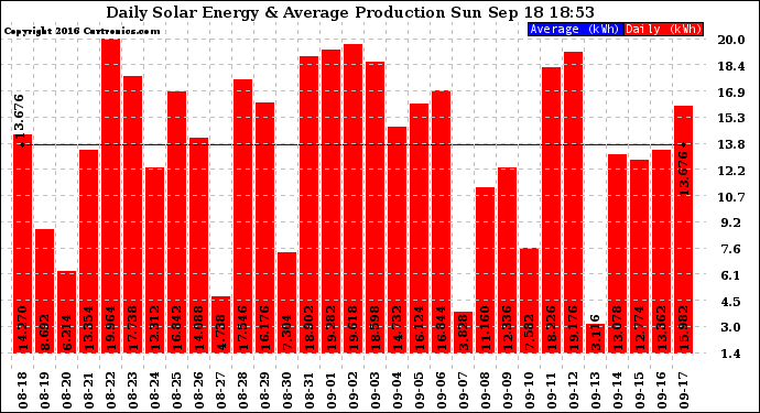 Solar PV/Inverter Performance Daily Solar Energy Production