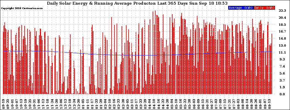 Solar PV/Inverter Performance Daily Solar Energy Production Running Average Last 365 Days