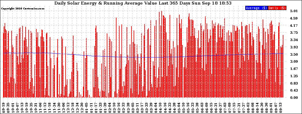 Solar PV/Inverter Performance Daily Solar Energy Production Value Running Average Last 365 Days