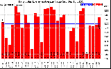 Solar PV/Inverter Performance Daily Solar Energy Production Value