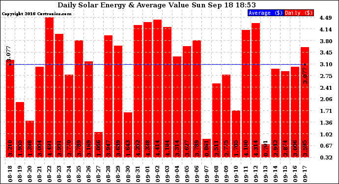 Solar PV/Inverter Performance Daily Solar Energy Production Value