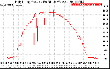 Solar PV/Inverter Performance Daily Energy Production Per Minute