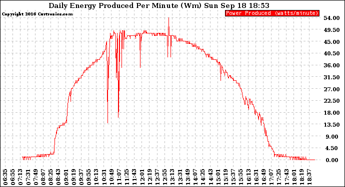 Solar PV/Inverter Performance Daily Energy Production Per Minute