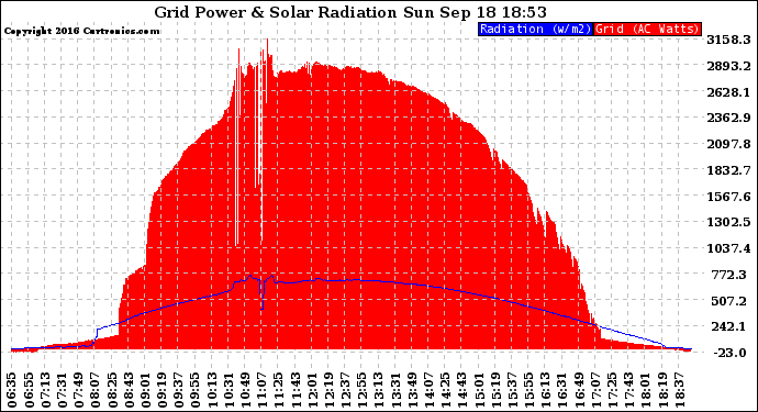 Solar PV/Inverter Performance Grid Power & Solar Radiation