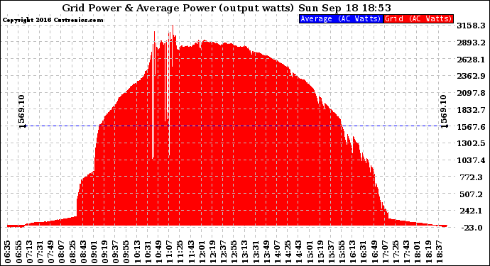 Solar PV/Inverter Performance Inverter Power Output