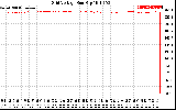 Solar PV/Inverter Performance Grid Voltage