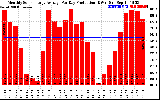 Solar PV/Inverter Performance Monthly Solar Energy Production Average Per Day (KWh)