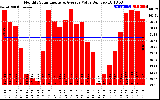 Milwaukee Solar Powered Home MonthlyProductionValue