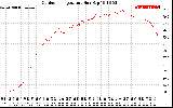 Solar PV/Inverter Performance Outdoor Temperature