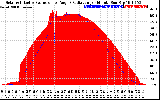 Solar PV/Inverter Performance Solar Radiation & Effective Solar Radiation per Minute