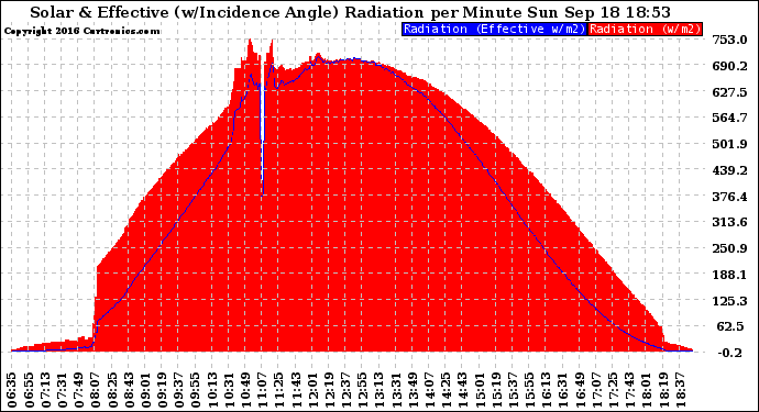 Solar PV/Inverter Performance Solar Radiation & Effective Solar Radiation per Minute