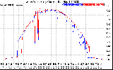 Solar PV/Inverter Performance Photovoltaic Panel Current Output