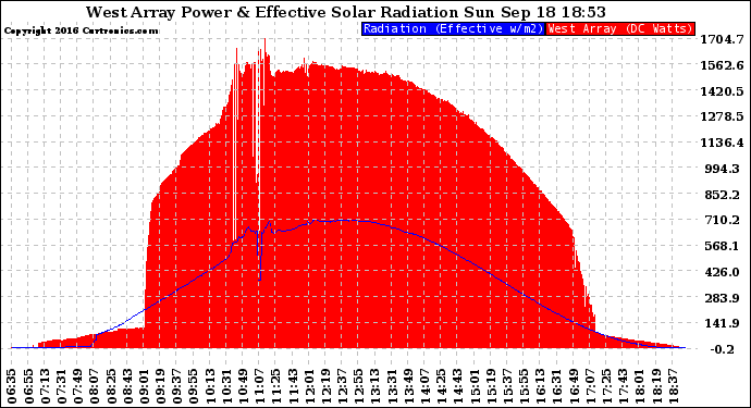 Solar PV/Inverter Performance West Array Power Output & Effective Solar Radiation