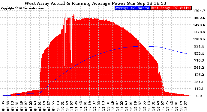 Solar PV/Inverter Performance West Array Actual & Running Average Power Output