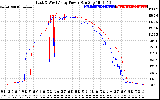 Solar PV/Inverter Performance Photovoltaic Panel Power Output