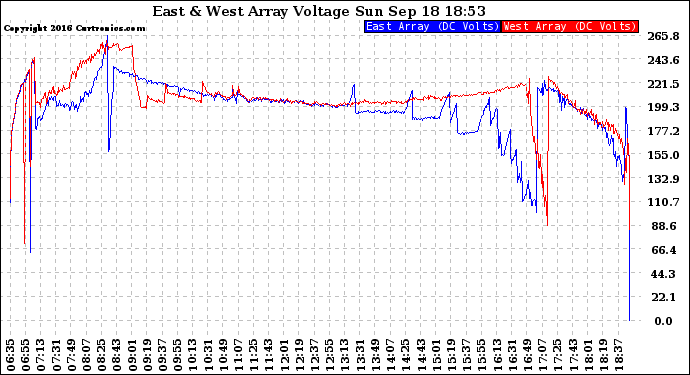 Solar PV/Inverter Performance Photovoltaic Panel Voltage Output