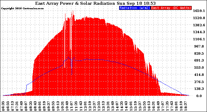 Solar PV/Inverter Performance East Array Power Output & Solar Radiation